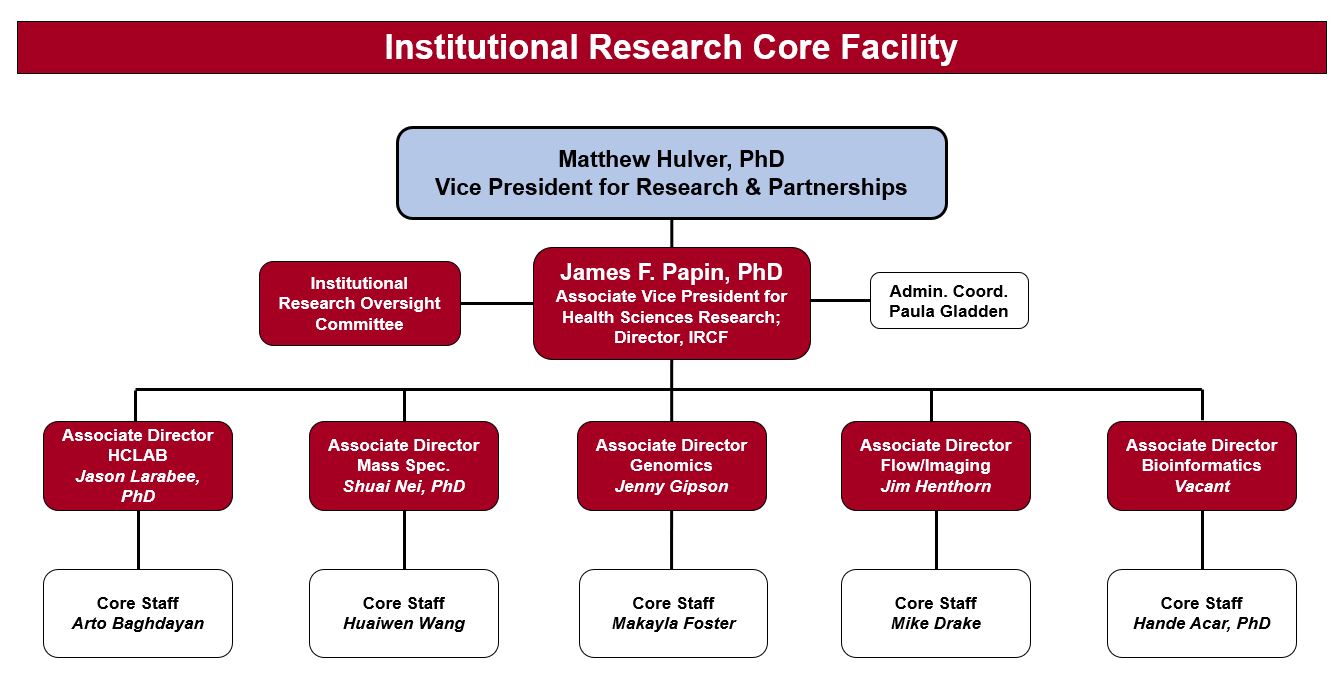 IRCF ORG Chart 052025